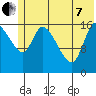 Kenai Pier tide chart for Tuesday, June 7, 2022