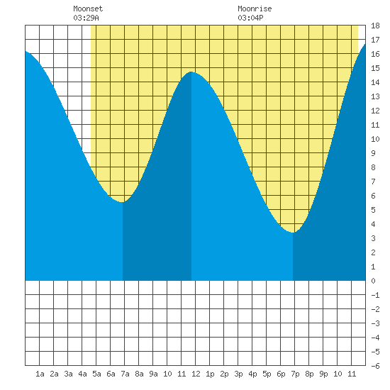 Kenai Pier tide chart for Wednesday, June 8, 2022