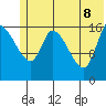 Kenai Pier tide chart for Wednesday, June 8, 2022