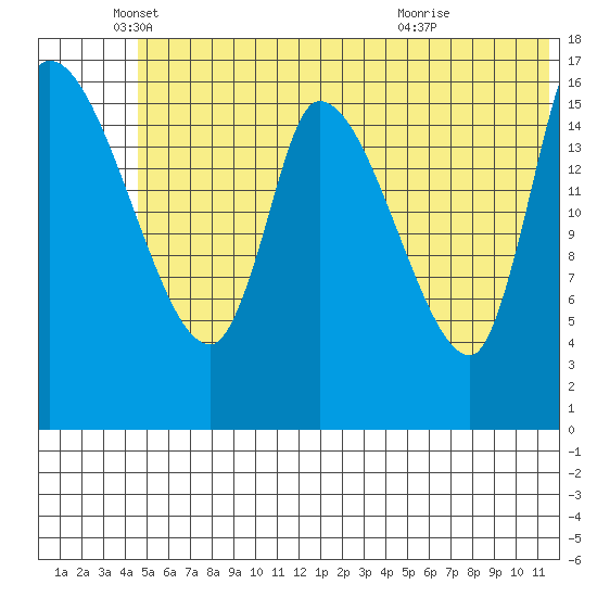 Kenai Pier tide chart for Thursday, June 9, 2022