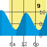 Kenai Pier tide chart for Thursday, June 9, 2022