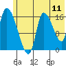 Kenai Pier tide chart for Monday, July 11, 2022