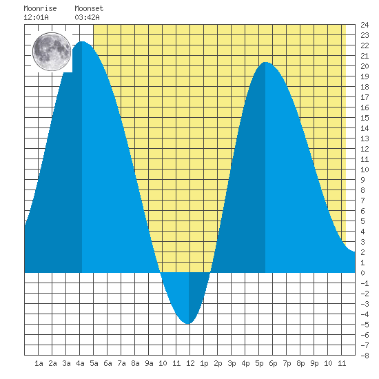 Kenai Pier tide chart for Wednesday, July 13, 2022