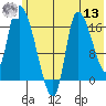 Kenai Pier tide chart for Wednesday, July 13, 2022