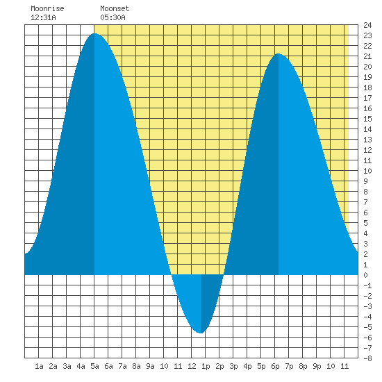 Kenai Pier tide chart for Thursday, July 14, 2022