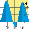Kenai Pier tide chart for Thursday, July 14, 2022