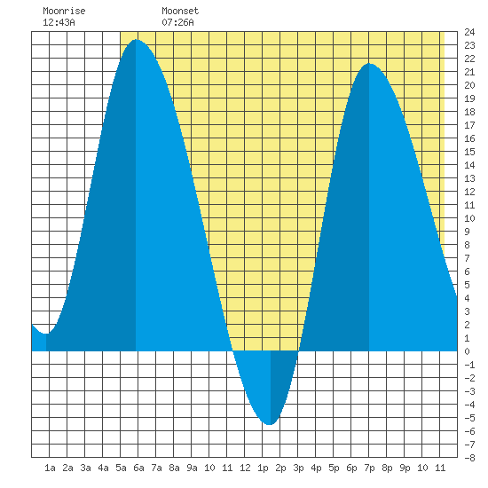 Kenai Pier tide chart for Friday, July 15, 2022
