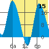 Kenai Pier tide chart for Friday, July 15, 2022