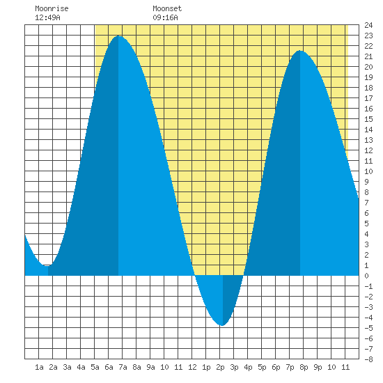 Kenai Pier tide chart for Saturday, July 16, 2022