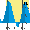 Kenai Pier tide chart for Saturday, July 16, 2022