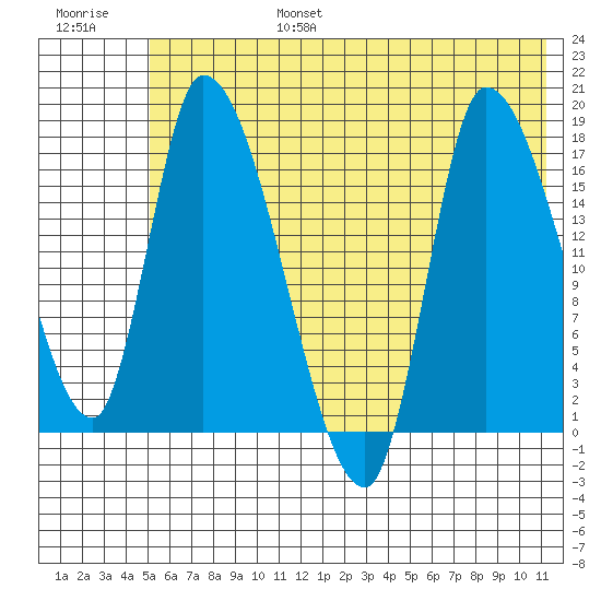 Kenai Pier tide chart for Sunday, July 17, 2022