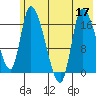 Kenai Pier tide chart for Sunday, July 17, 2022