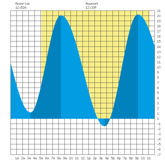 Kenai Pier tide chart for Monday, July 18, 2022