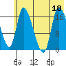 Kenai Pier tide chart for Monday, July 18, 2022