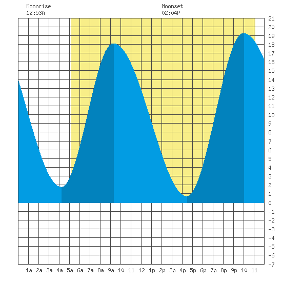 Kenai Pier tide chart for Tuesday, July 19, 2022