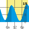 Kenai Pier tide chart for Tuesday, July 19, 2022