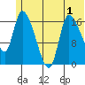 Kenai Pier tide chart for Friday, July 1, 2022