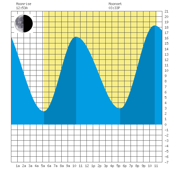 Kenai Pier tide chart for Wednesday, July 20, 2022