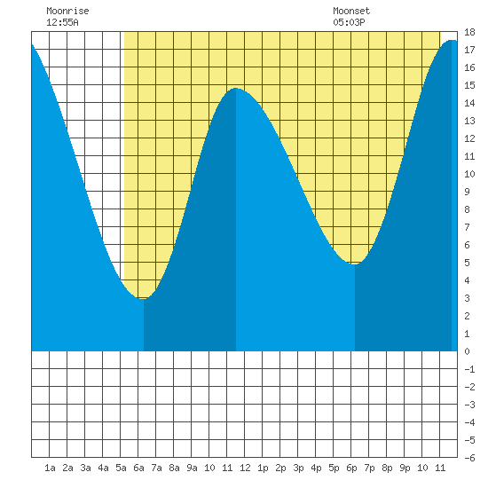 Kenai Pier tide chart for Thursday, July 21, 2022