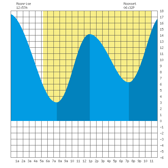 Kenai Pier tide chart for Friday, July 22, 2022