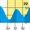 Kenai Pier tide chart for Friday, July 22, 2022