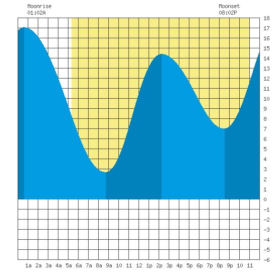 Kenai Pier tide chart for Saturday, July 23, 2022