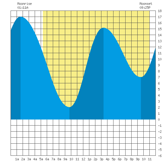 Kenai Pier tide chart for Sunday, July 24, 2022