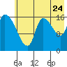 Kenai Pier tide chart for Sunday, July 24, 2022