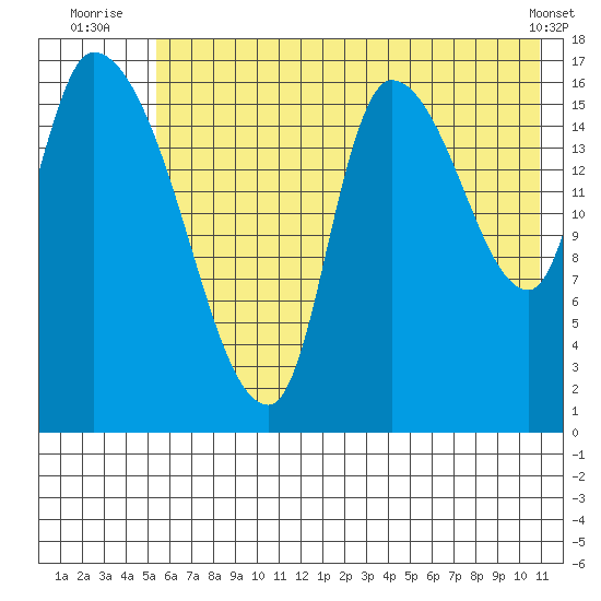 Kenai Pier tide chart for Monday, July 25, 2022
