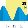 Kenai Pier tide chart for Monday, July 25, 2022