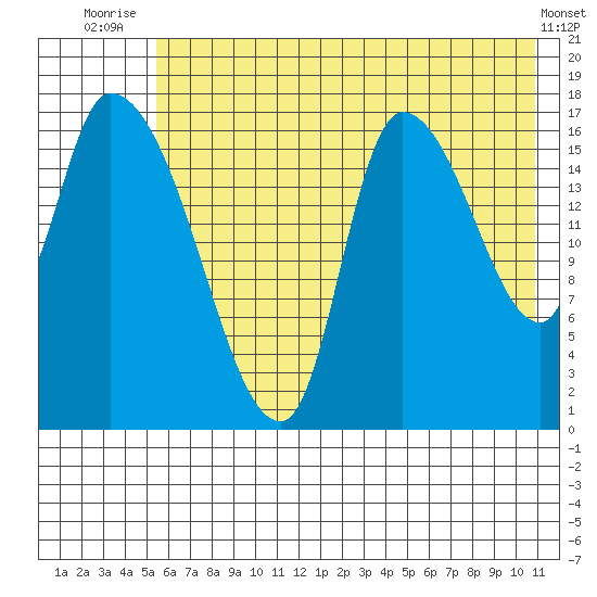 Kenai Pier tide chart for Tuesday, July 26, 2022