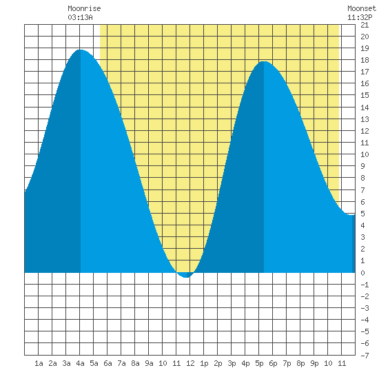 Kenai Pier tide chart for Wednesday, July 27, 2022