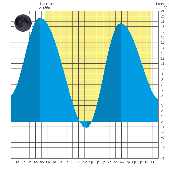 Kenai Pier tide chart for Thursday, July 28, 2022