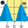 Kenai Pier tide chart for Thursday, July 28, 2022