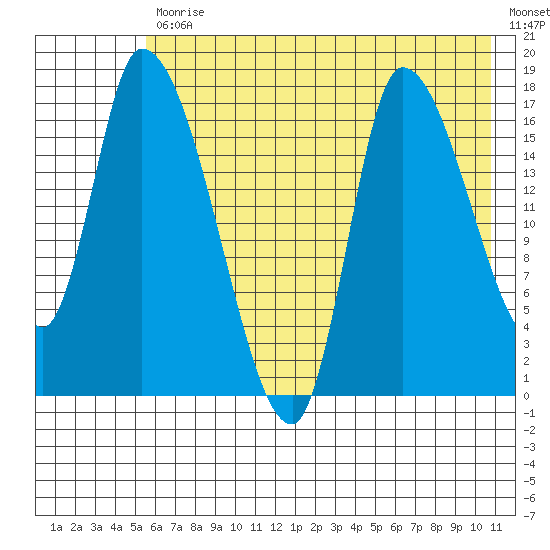 Kenai Pier tide chart for Friday, July 29, 2022