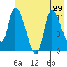 Kenai Pier tide chart for Friday, July 29, 2022