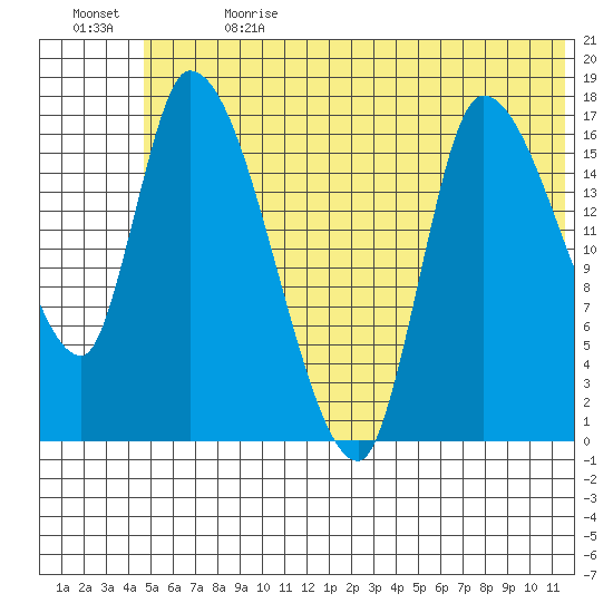 Kenai Pier tide chart for Saturday, July 2, 2022