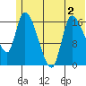 Kenai Pier tide chart for Saturday, July 2, 2022