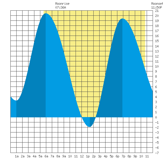 Kenai Pier tide chart for Saturday, July 30, 2022