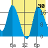Kenai Pier tide chart for Saturday, July 30, 2022