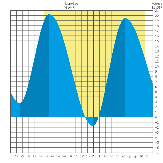 Kenai Pier tide chart for Sunday, July 31, 2022