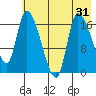 Kenai Pier tide chart for Sunday, July 31, 2022