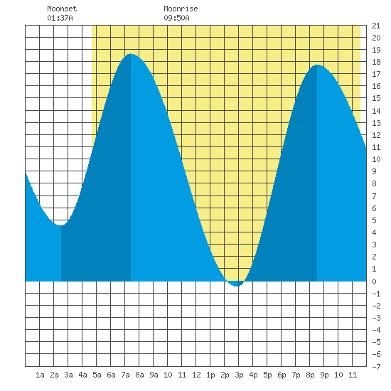 Kenai Pier tide chart for Sunday, July 3, 2022