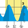 Kenai Pier tide chart for Sunday, July 3, 2022