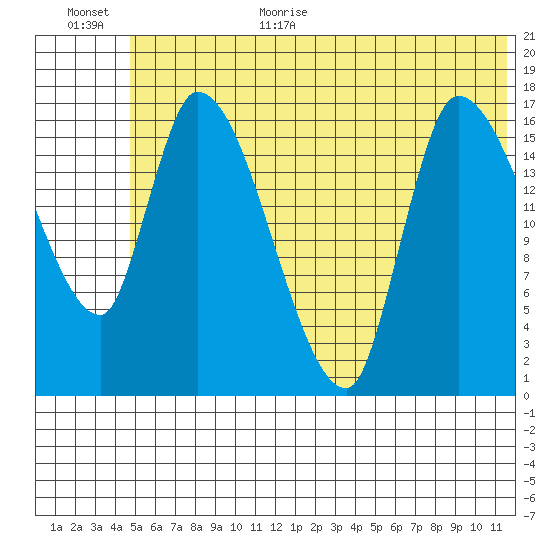 Kenai Pier tide chart for Monday, July 4, 2022