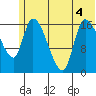 Kenai Pier tide chart for Monday, July 4, 2022