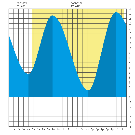Kenai Pier tide chart for Tuesday, July 5, 2022