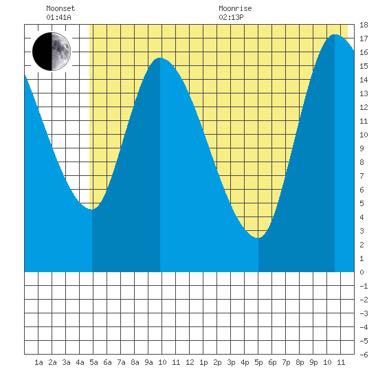 Kenai Pier tide chart for Wednesday, July 6, 2022