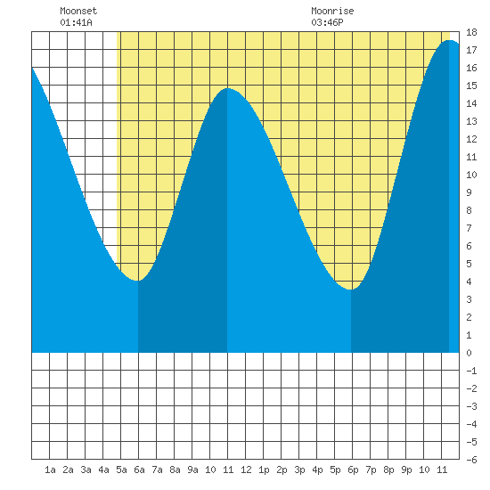 Kenai Pier tide chart for Thursday, July 7, 2022