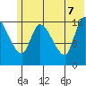 Kenai Pier tide chart for Thursday, July 7, 2022